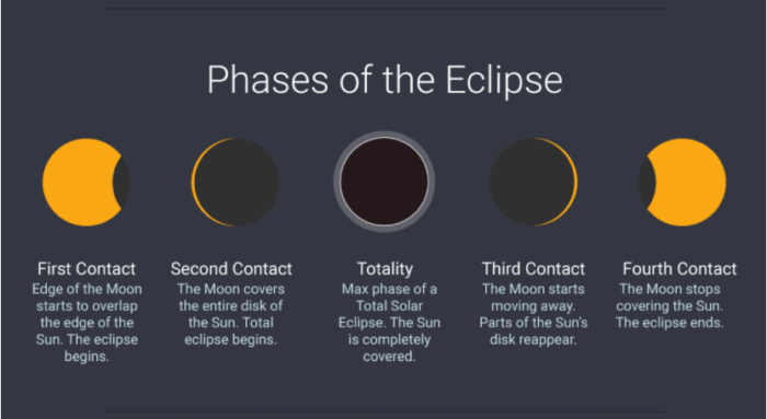 What Are the 5 Stages of a Total Solar Eclipse? Labmate Online